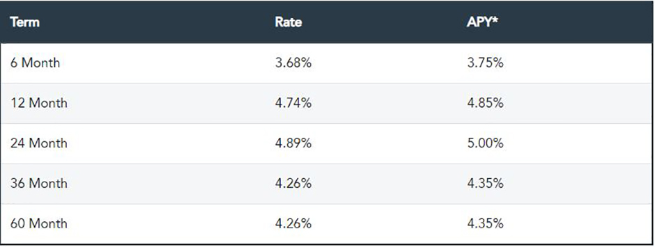 Delta Community CD Rates